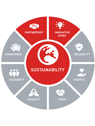 Value circle with the nine core values of STRABAG